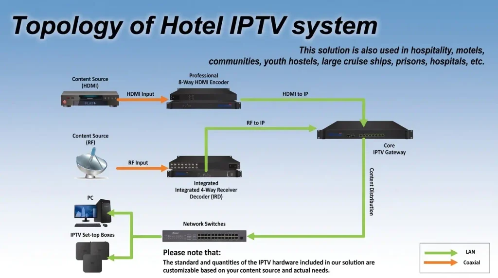 Headend IPTV Architecture: Complete 2026 Setup & Hardware Guide